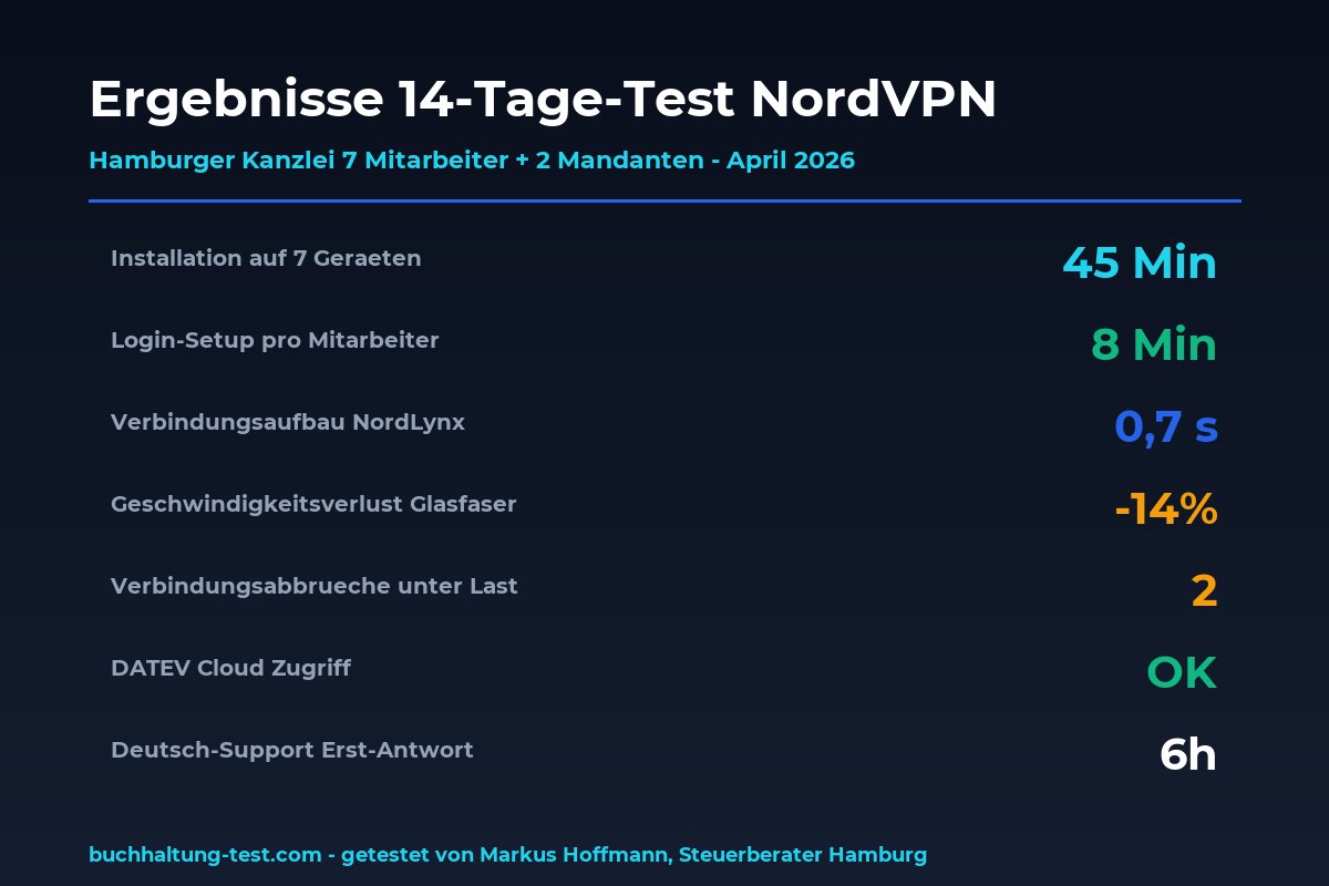 14-Tage-Test NordVPN Kanzlei Metriken