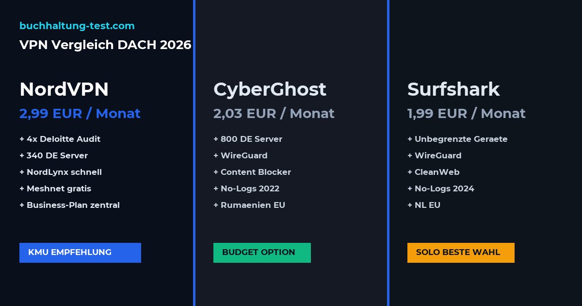 NordVPN vs CyberGhost vs Surfshark DACH Vergleich